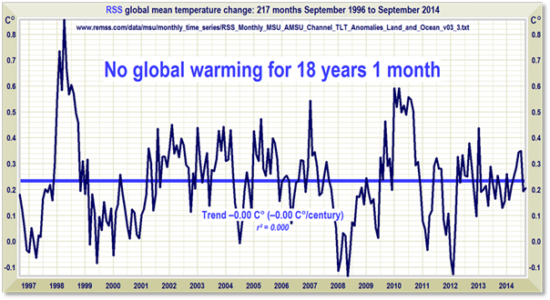 Ei ilmastonlämpenemistä 18 vuoteen 1 kuukauteen