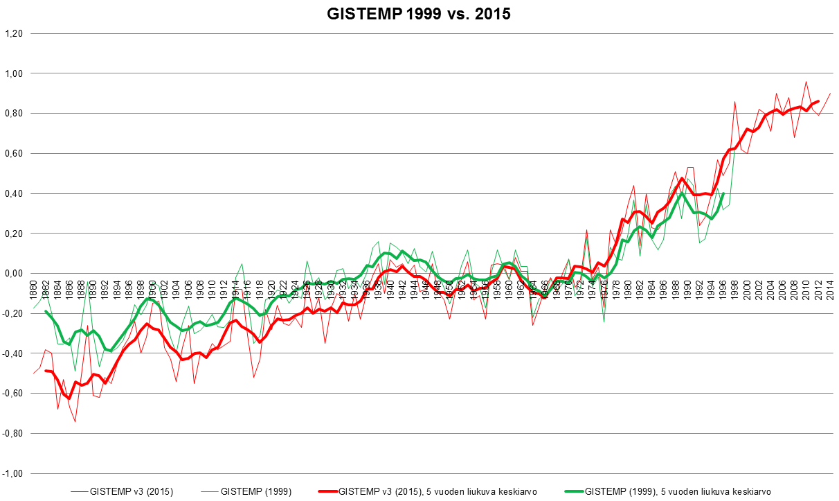 gistemp-1999-vs-2015
